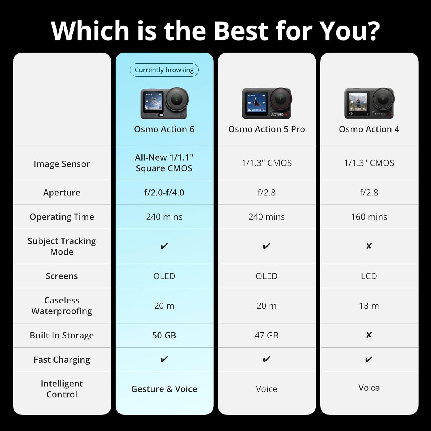 DJI Osmo Action 6 Essential Combo, Action Camera with 1/1.1″ Square Sensor, Variable Aperture of f/2.0–f/4.0, Cold-Resistant, 4hrs Battery, Action Camera 4K Ideal for Daily Use - Image 10