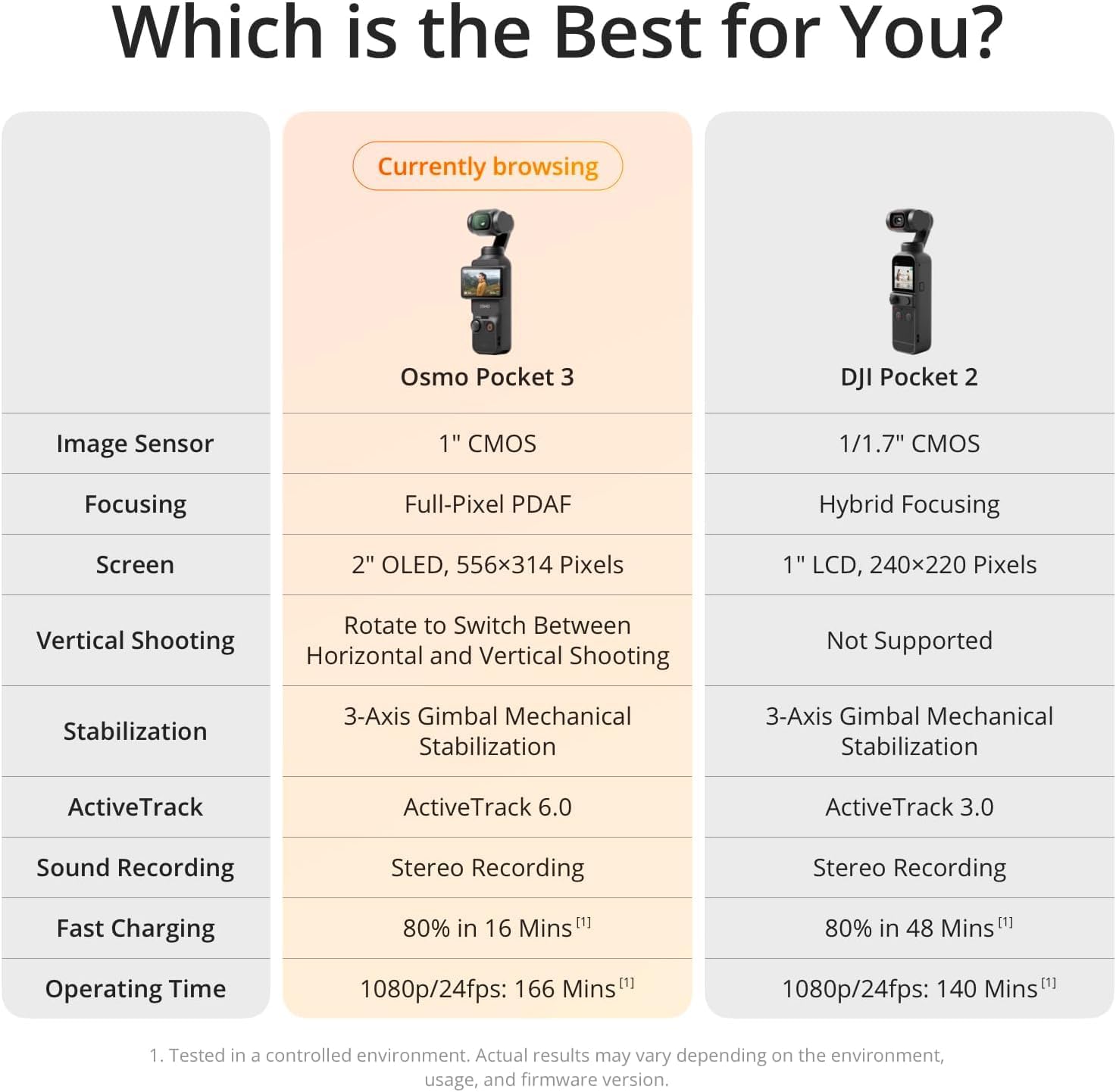 DJI Osmo Pocket 3 Creator Combo, Vlogging Camera, 4K/120fps Video, 3-Axis Stabilization, Mic Included for Clear Sound, Bundle with Carrying Case, Screen Protector, 64GB Memory Card, Card Reader - Image 10